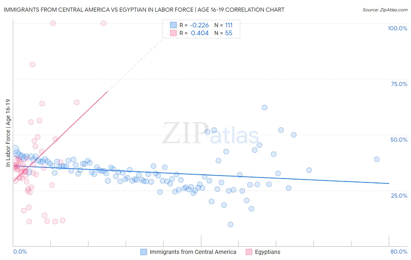 Immigrants from Central America vs Egyptian In Labor Force | Age 16-19