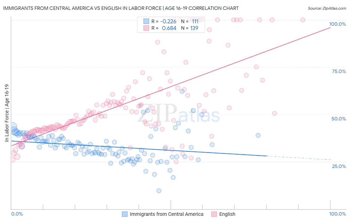 Immigrants from Central America vs English In Labor Force | Age 16-19