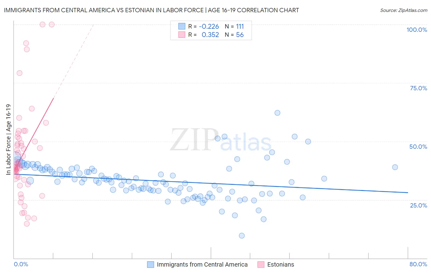 Immigrants from Central America vs Estonian In Labor Force | Age 16-19