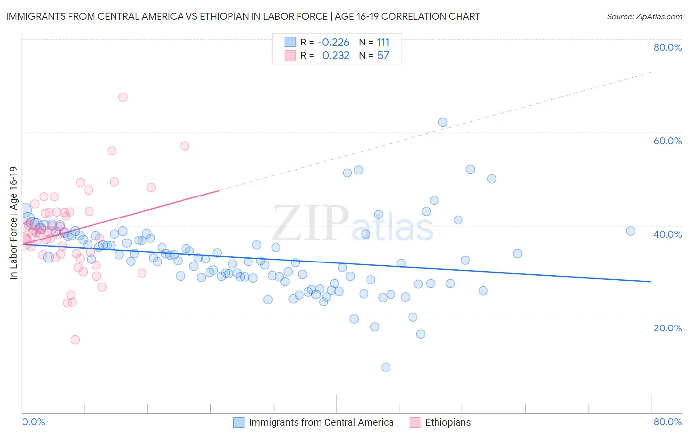 Immigrants from Central America vs Ethiopian In Labor Force | Age 16-19