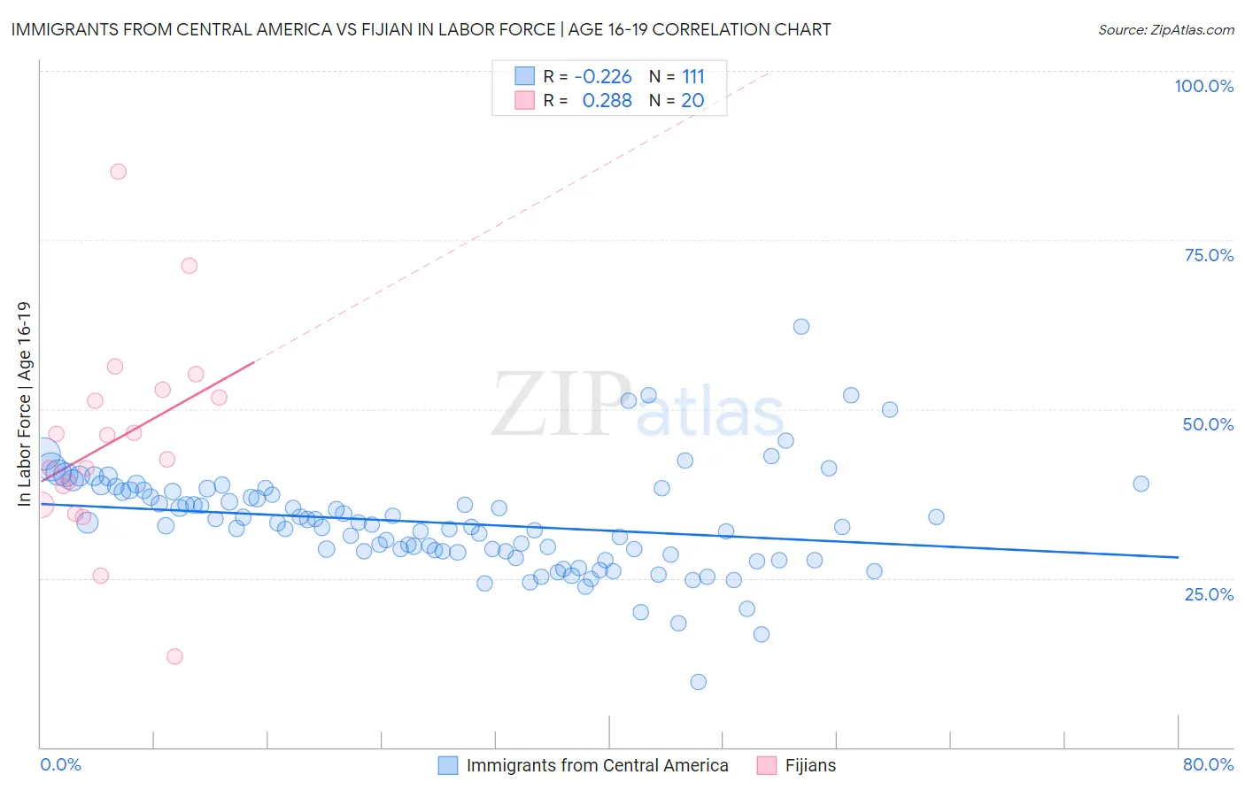 Immigrants from Central America vs Fijian In Labor Force | Age 16-19