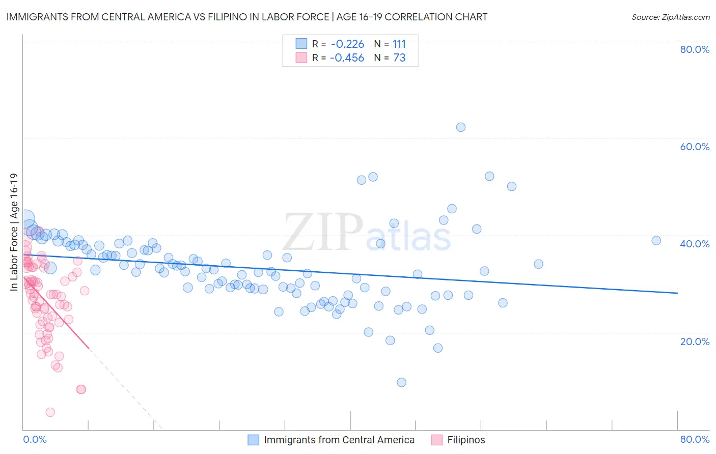 Immigrants from Central America vs Filipino In Labor Force | Age 16-19