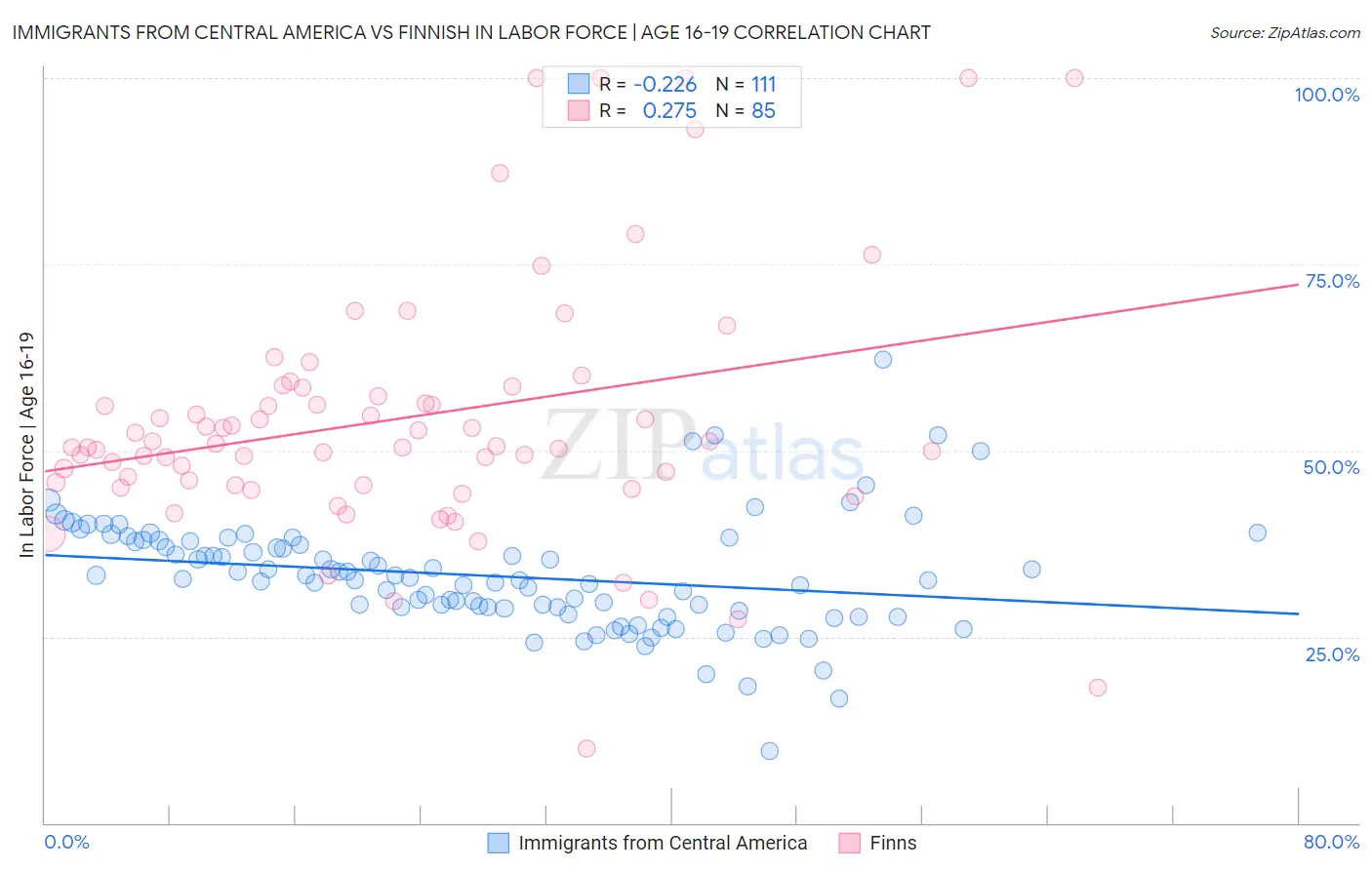 Immigrants from Central America vs Finnish In Labor Force | Age 16-19