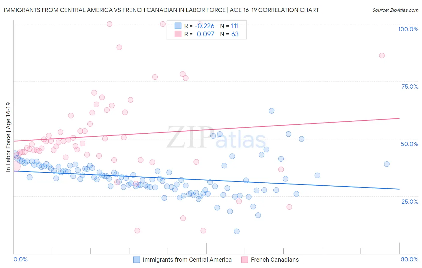 Immigrants from Central America vs French Canadian In Labor Force | Age 16-19