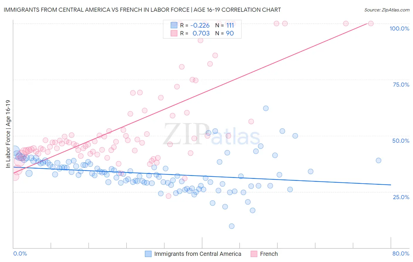 Immigrants from Central America vs French In Labor Force | Age 16-19
