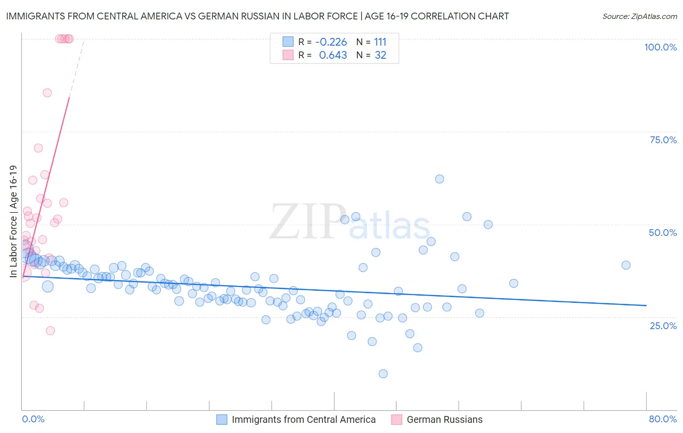 Immigrants from Central America vs German Russian In Labor Force | Age 16-19