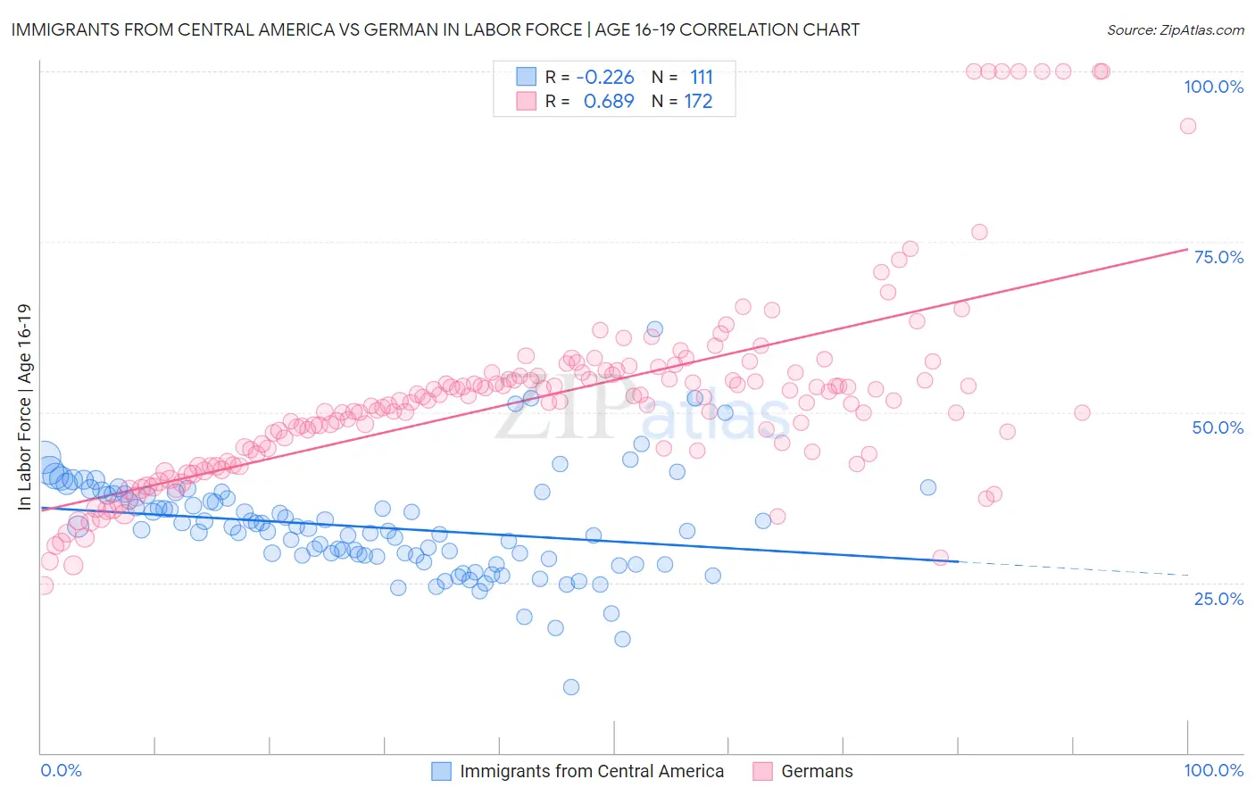 Immigrants from Central America vs German In Labor Force | Age 16-19