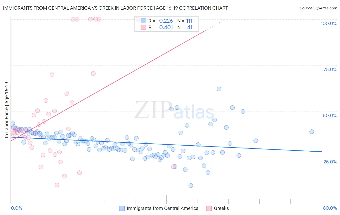 Immigrants from Central America vs Greek In Labor Force | Age 16-19