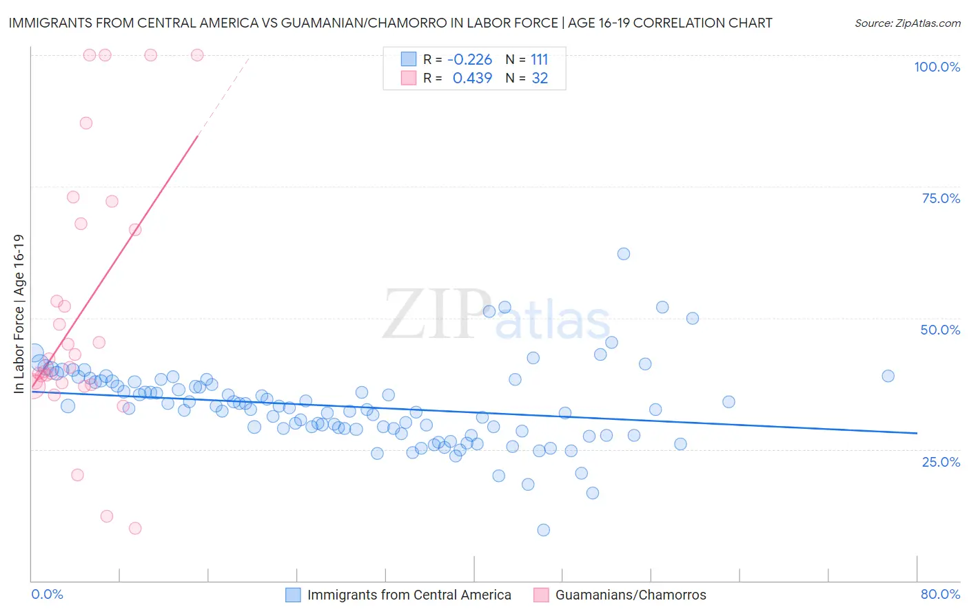 Immigrants from Central America vs Guamanian/Chamorro In Labor Force | Age 16-19