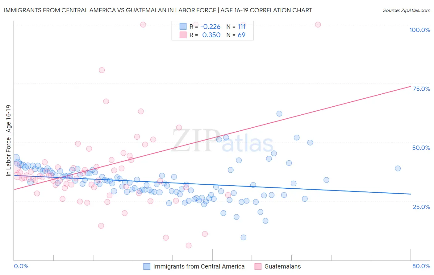 Immigrants from Central America vs Guatemalan In Labor Force | Age 16-19