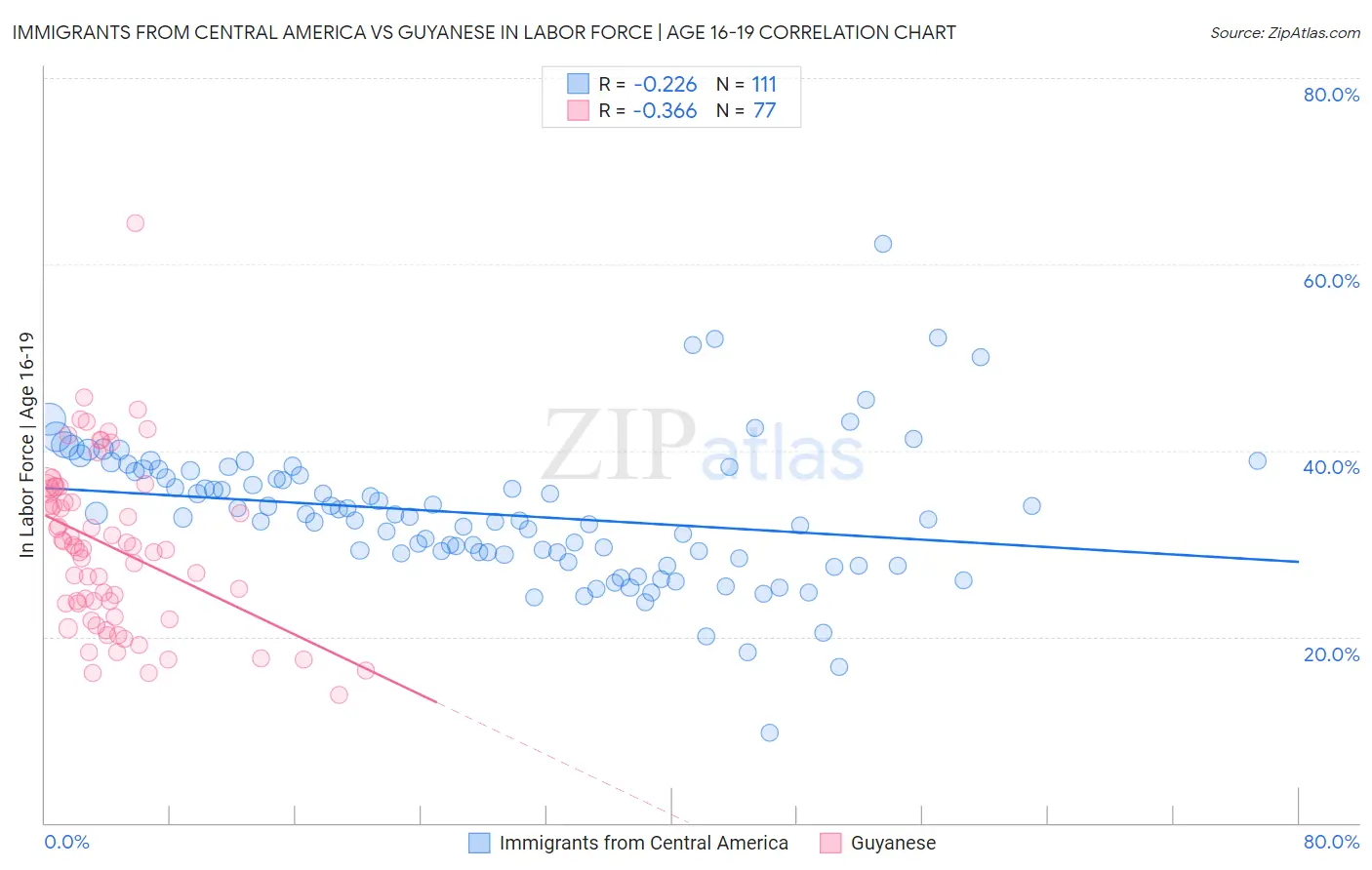 Immigrants from Central America vs Guyanese In Labor Force | Age 16-19