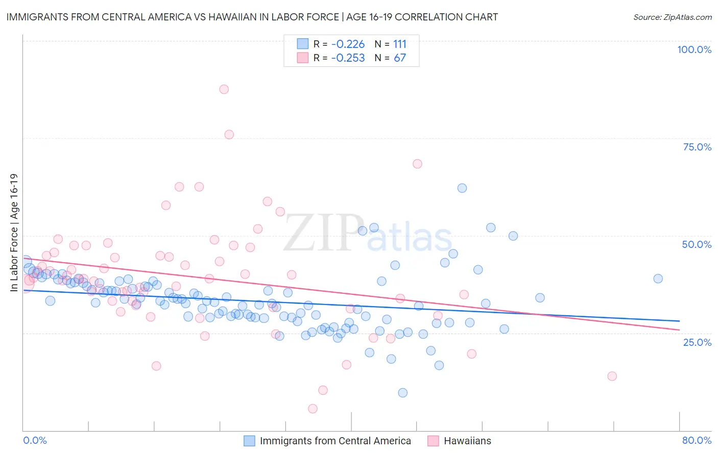 Immigrants from Central America vs Hawaiian In Labor Force | Age 16-19