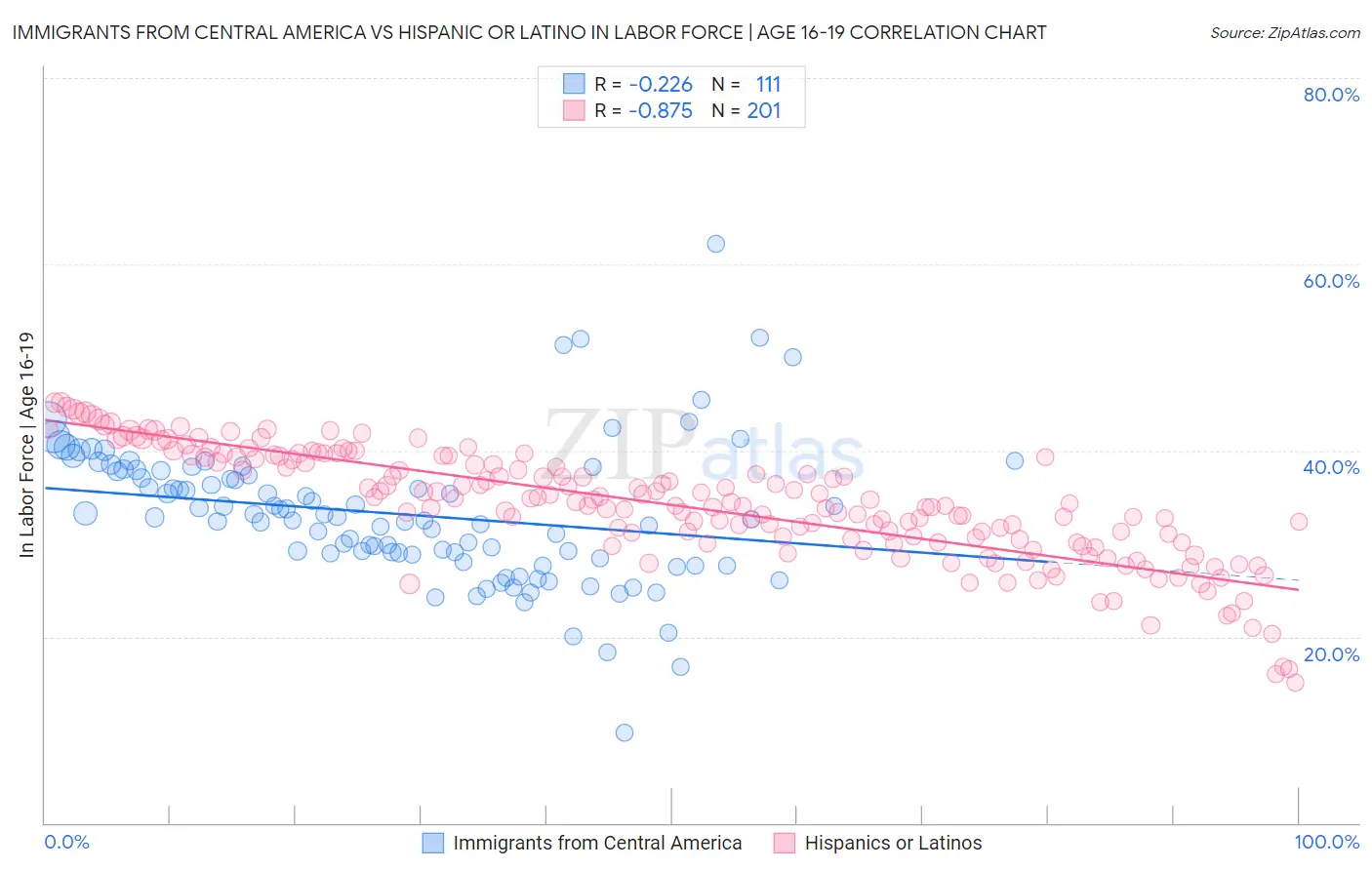 Immigrants from Central America vs Hispanic or Latino In Labor Force | Age 16-19