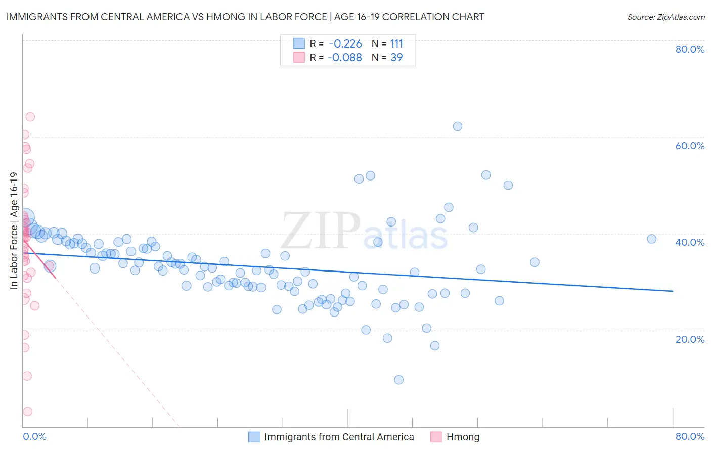 Immigrants from Central America vs Hmong In Labor Force | Age 16-19