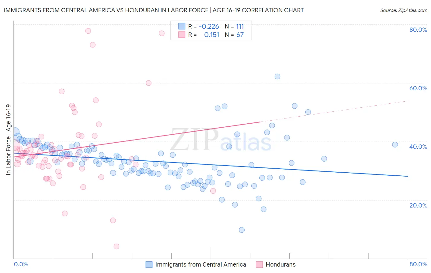 Immigrants from Central America vs Honduran In Labor Force | Age 16-19