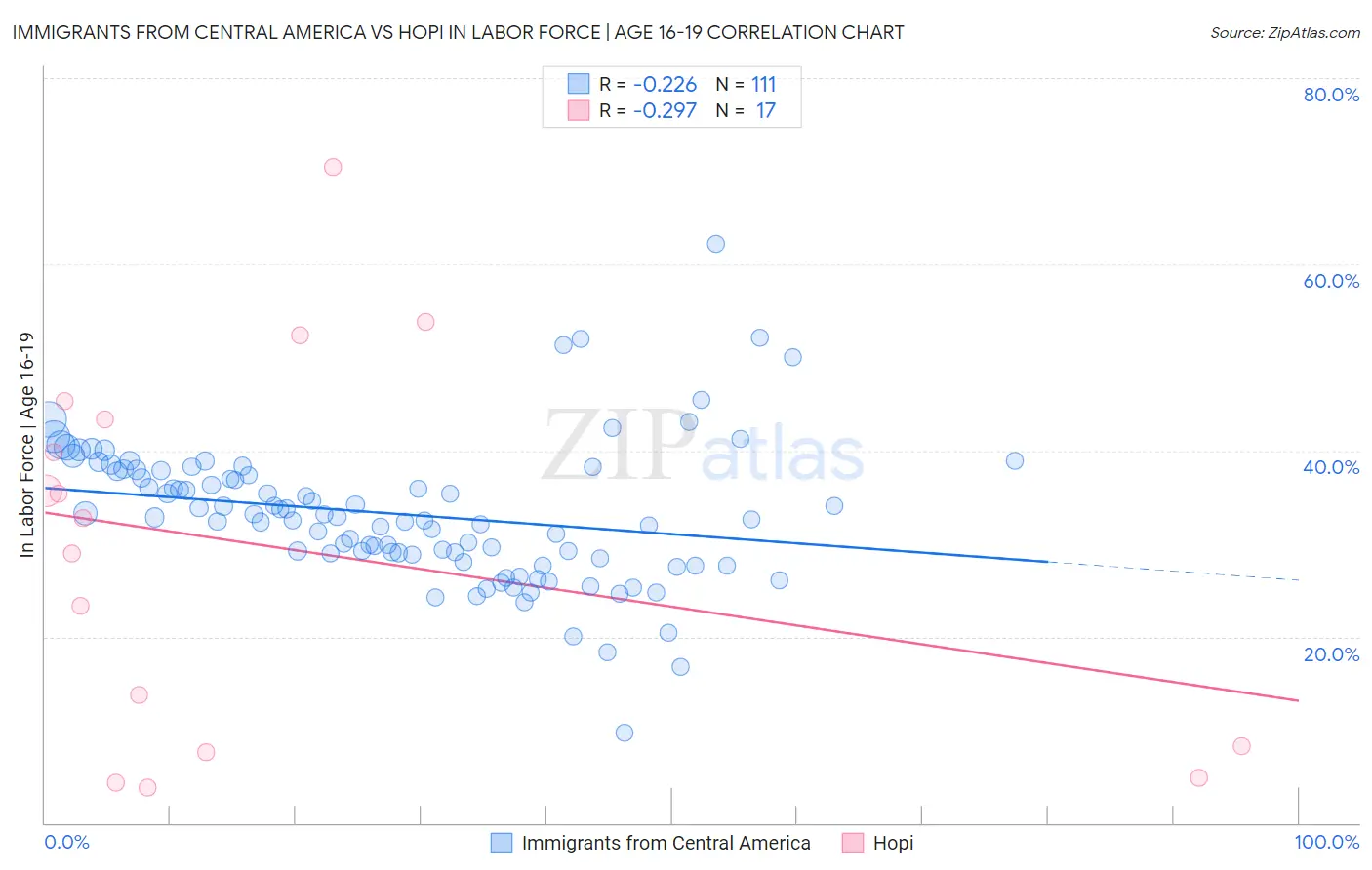 Immigrants from Central America vs Hopi In Labor Force | Age 16-19