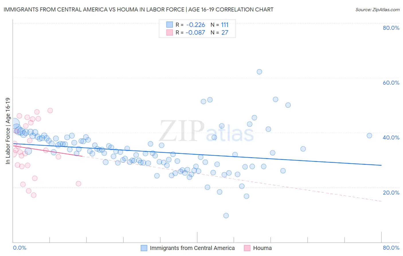 Immigrants from Central America vs Houma In Labor Force | Age 16-19