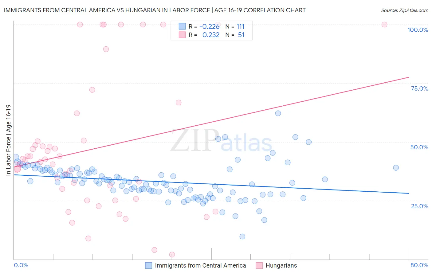 Immigrants from Central America vs Hungarian In Labor Force | Age 16-19