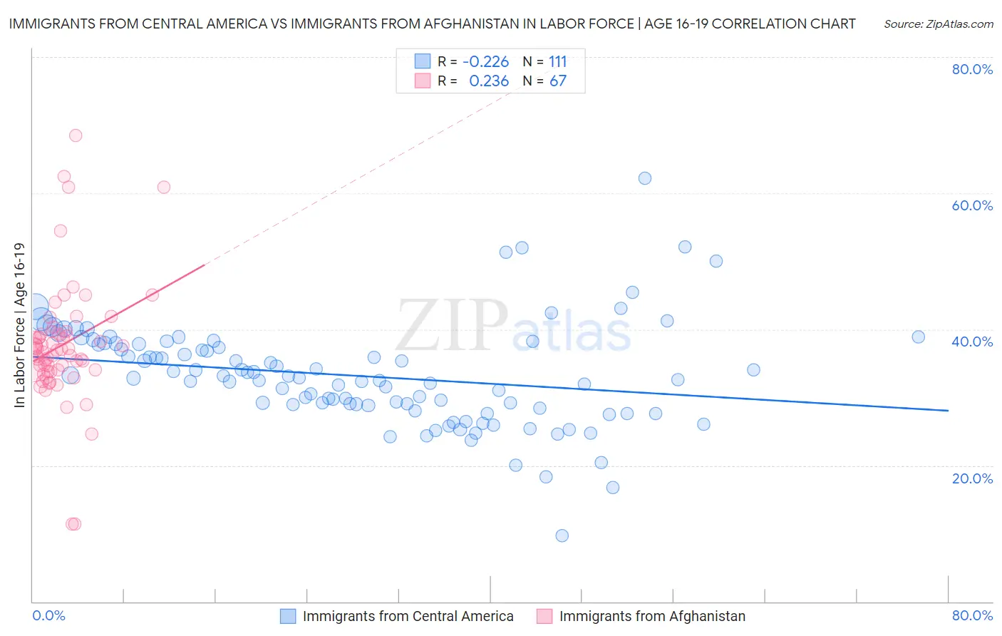 Immigrants from Central America vs Immigrants from Afghanistan In Labor Force | Age 16-19