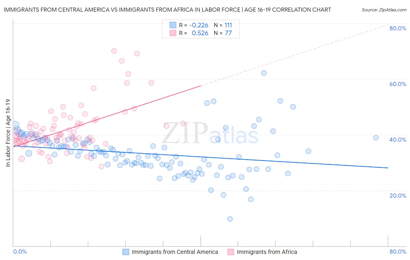 Immigrants from Central America vs Immigrants from Africa In Labor Force | Age 16-19
