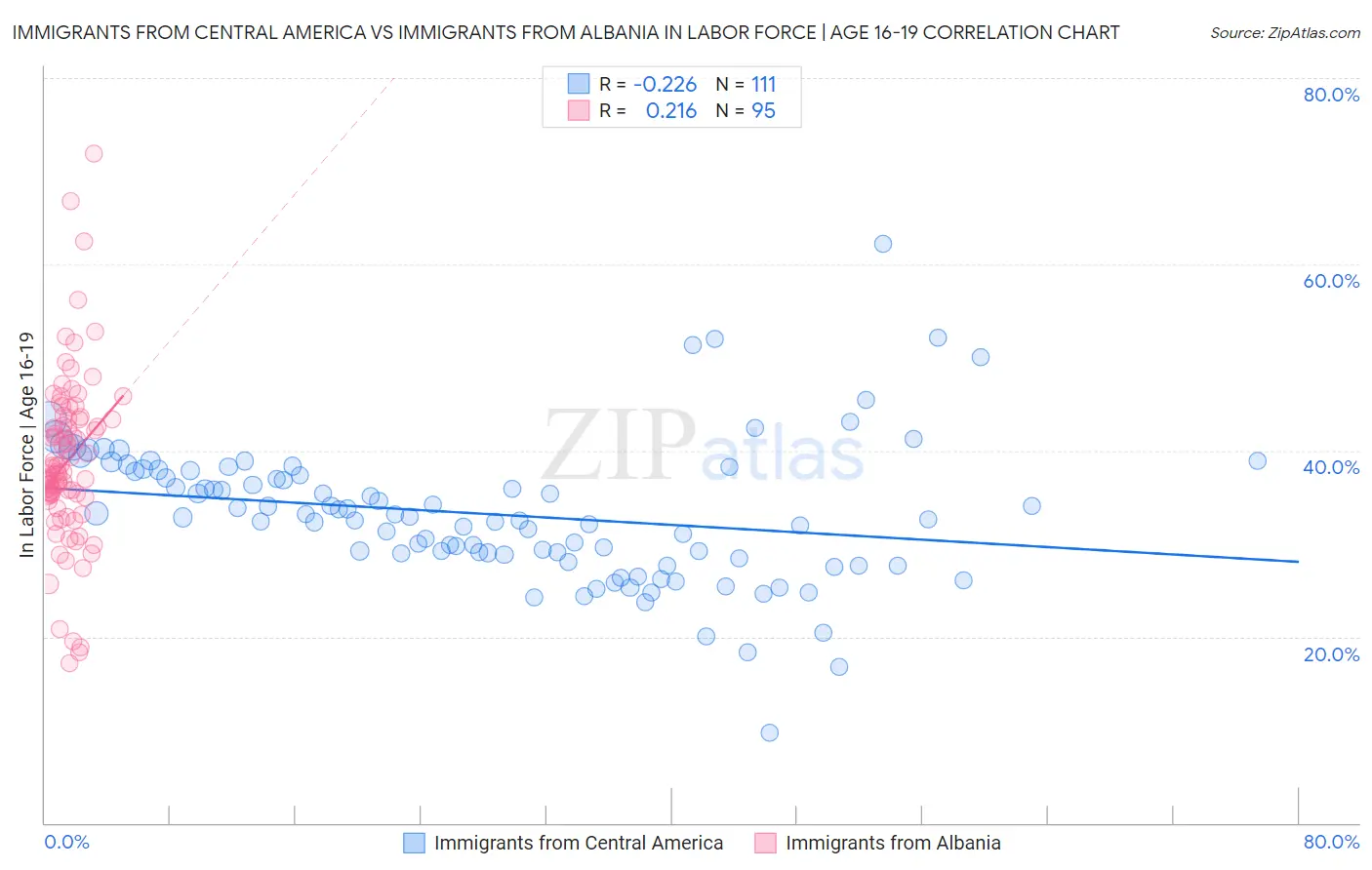 Immigrants from Central America vs Immigrants from Albania In Labor Force | Age 16-19