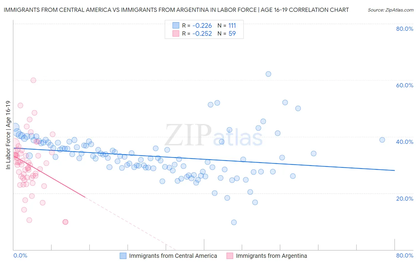 Immigrants from Central America vs Immigrants from Argentina In Labor Force | Age 16-19