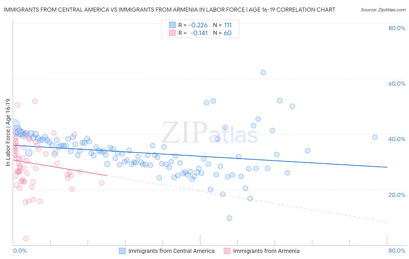 Immigrants from Central America vs Immigrants from Armenia In Labor Force | Age 16-19