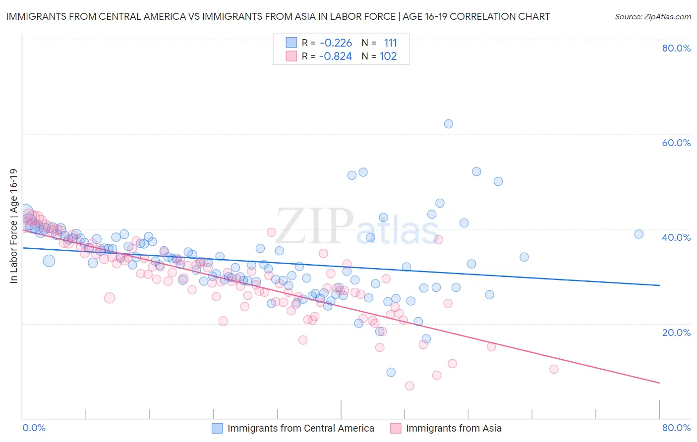 Immigrants from Central America vs Immigrants from Asia In Labor Force | Age 16-19