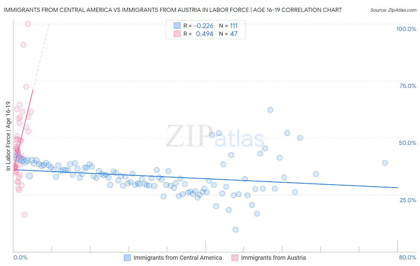 Immigrants from Central America vs Immigrants from Austria In Labor Force | Age 16-19