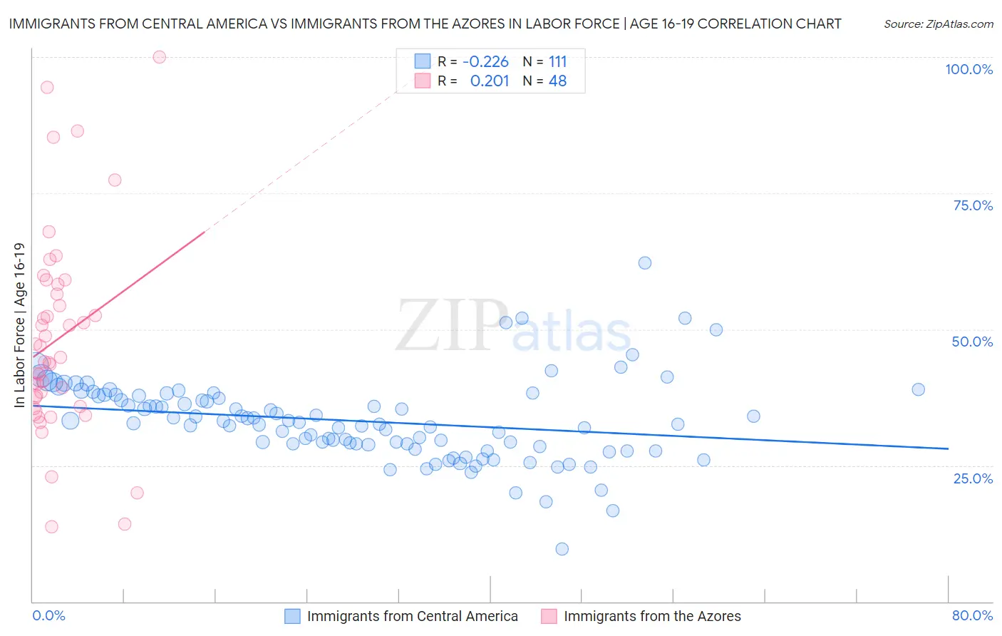 Immigrants from Central America vs Immigrants from the Azores In Labor Force | Age 16-19
