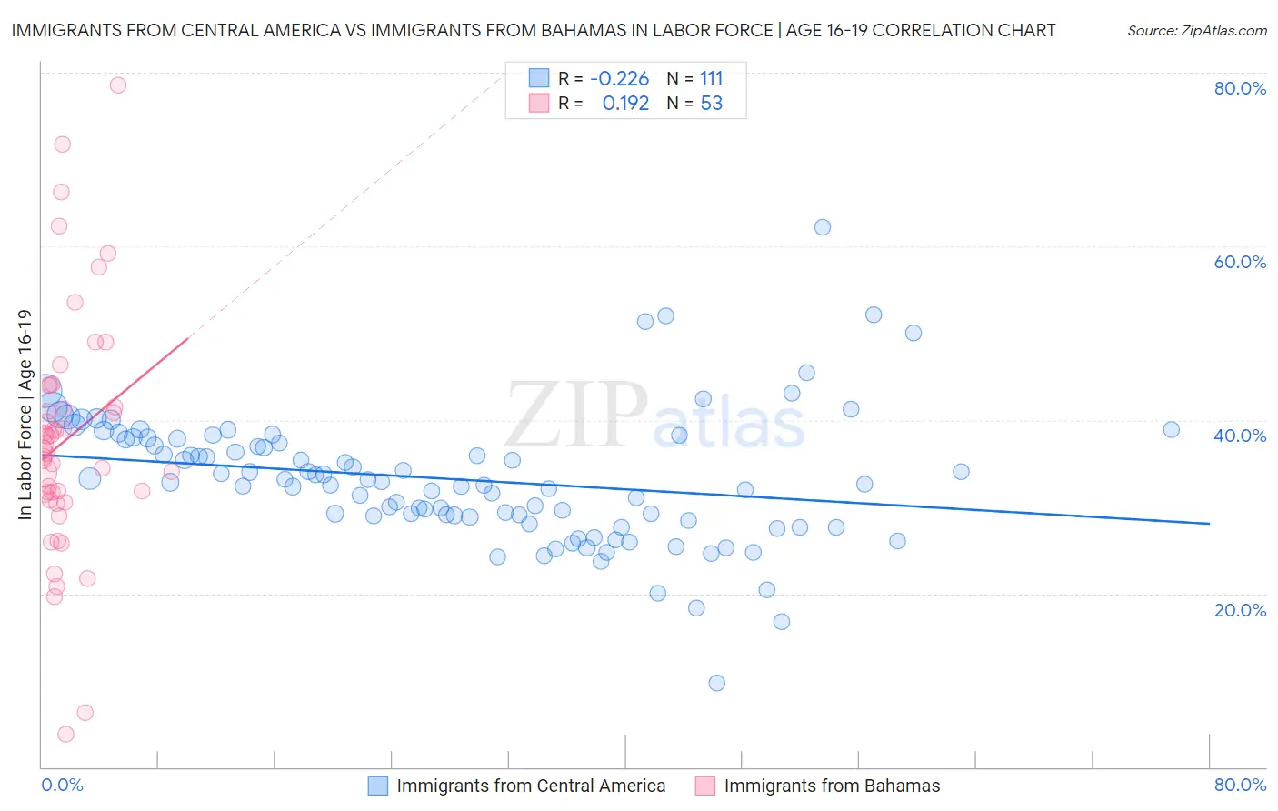 Immigrants from Central America vs Immigrants from Bahamas In Labor Force | Age 16-19