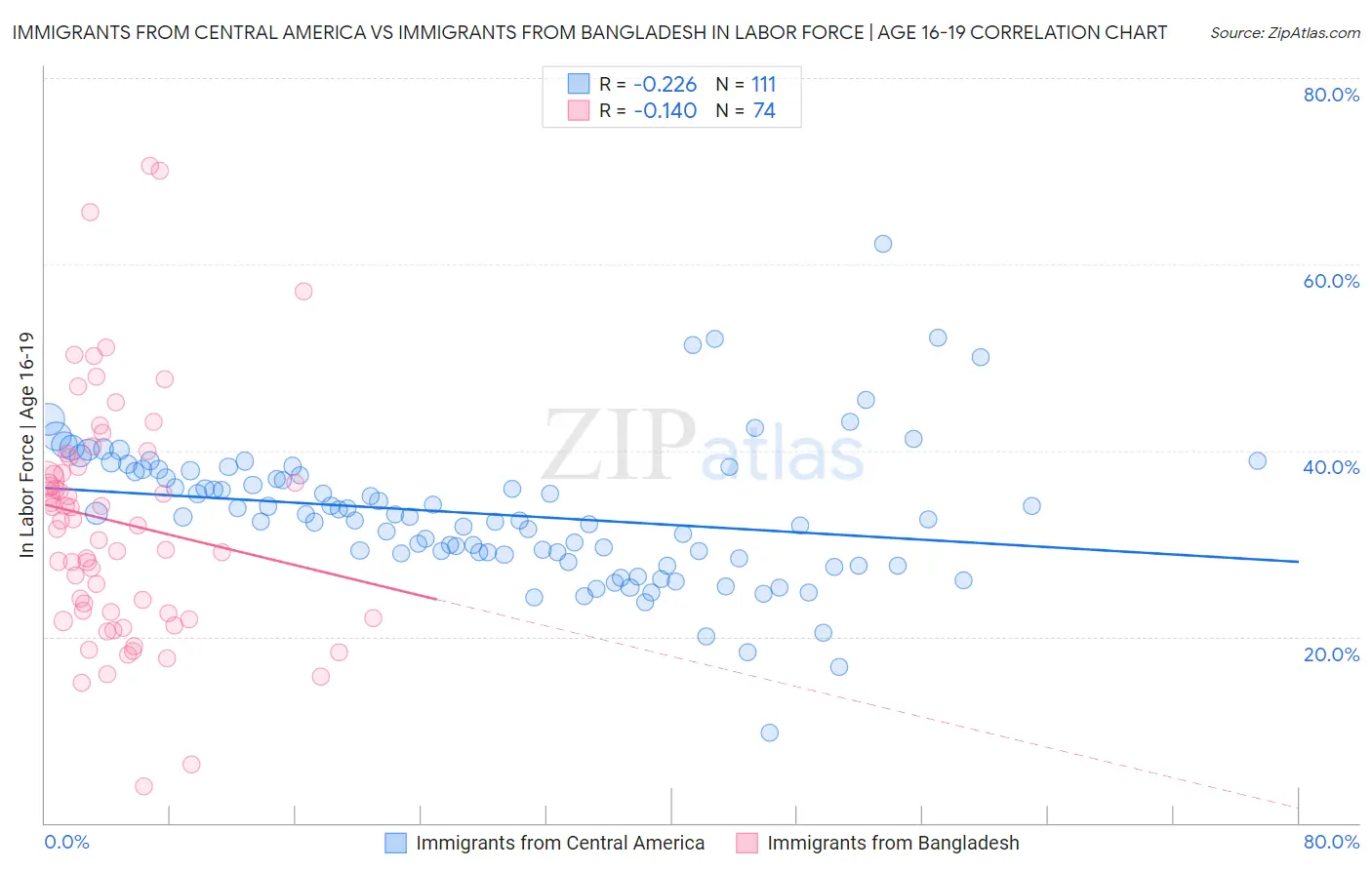 Immigrants from Central America vs Immigrants from Bangladesh In Labor Force | Age 16-19