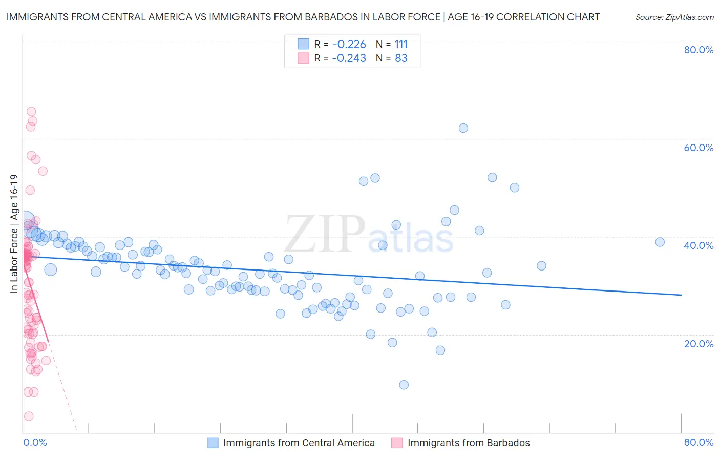 Immigrants from Central America vs Immigrants from Barbados In Labor Force | Age 16-19