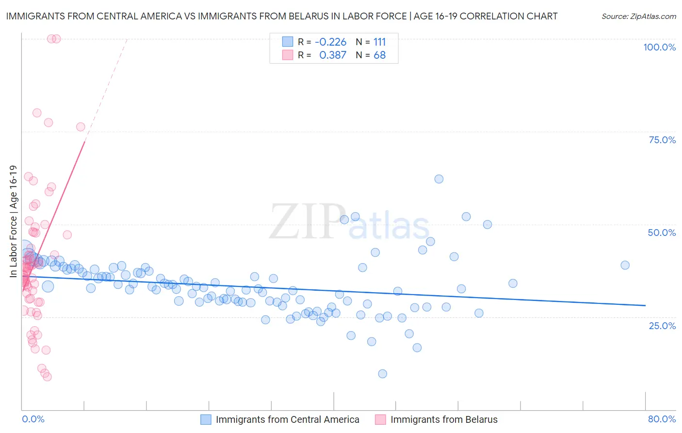 Immigrants from Central America vs Immigrants from Belarus In Labor Force | Age 16-19