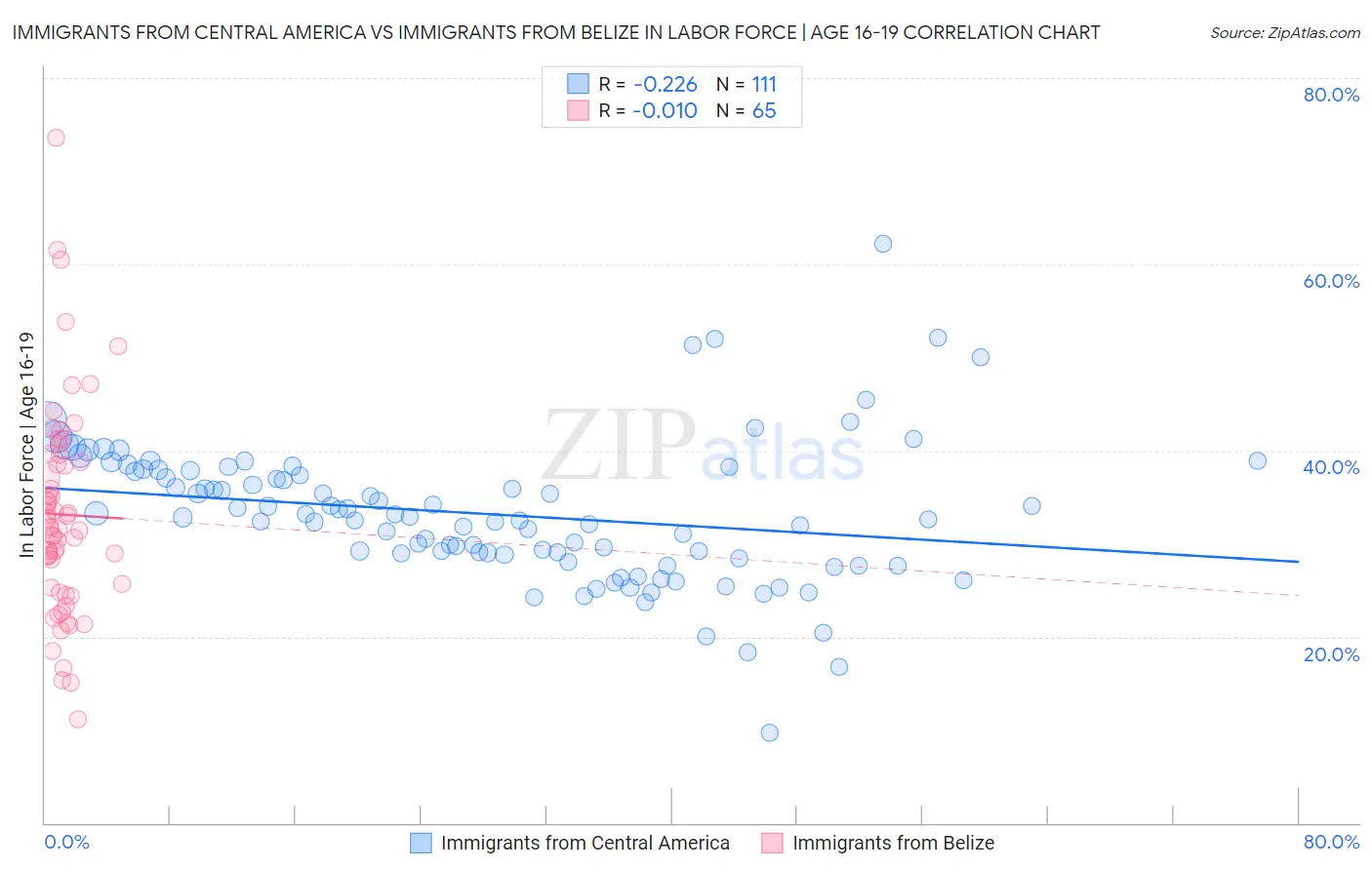 Immigrants from Central America vs Immigrants from Belize In Labor Force | Age 16-19