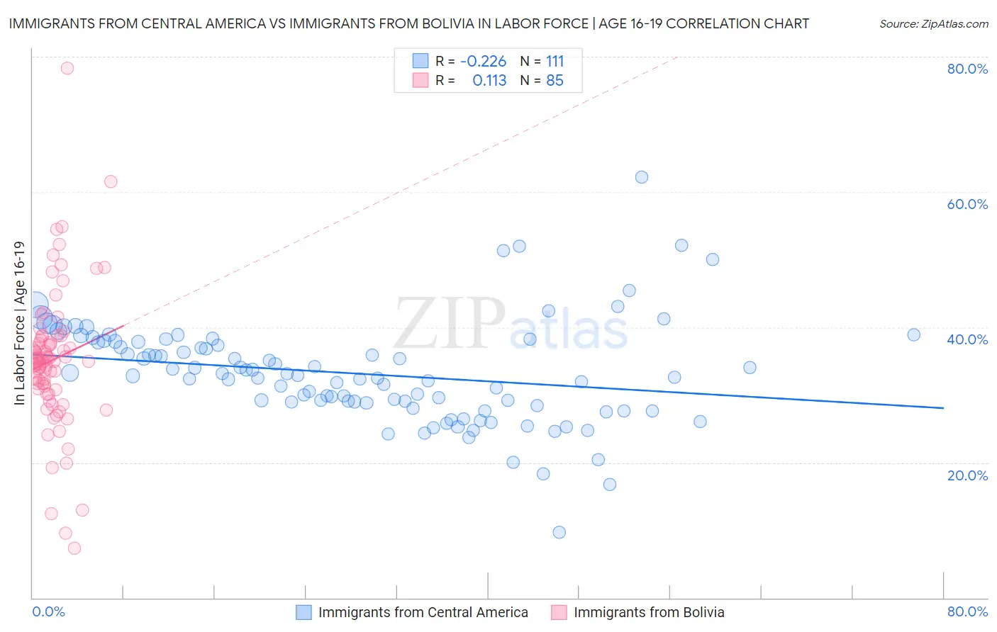 Immigrants from Central America vs Immigrants from Bolivia In Labor Force | Age 16-19