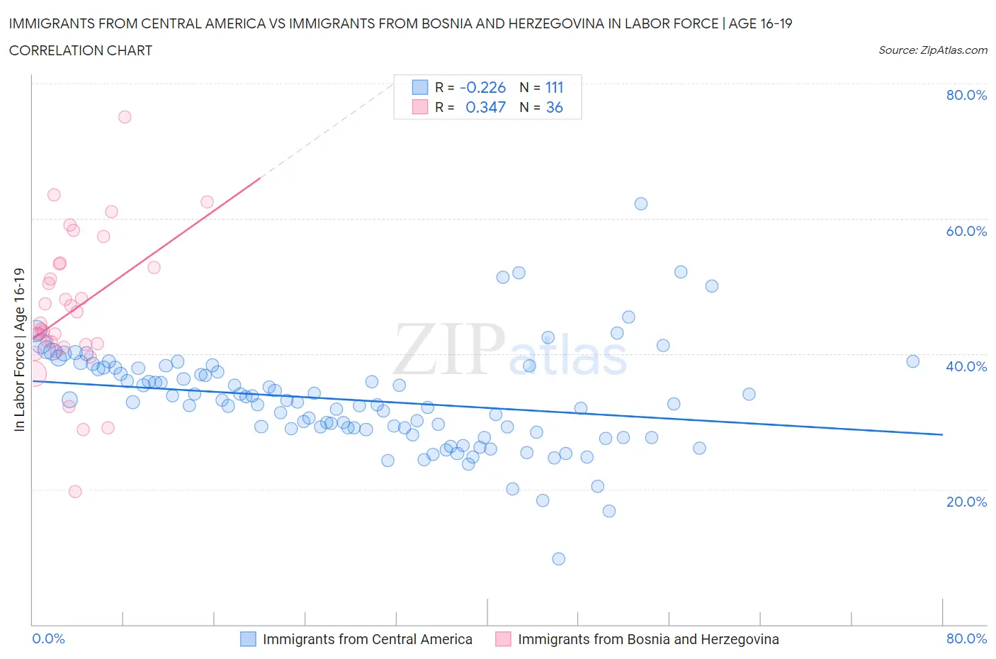 Immigrants from Central America vs Immigrants from Bosnia and Herzegovina In Labor Force | Age 16-19