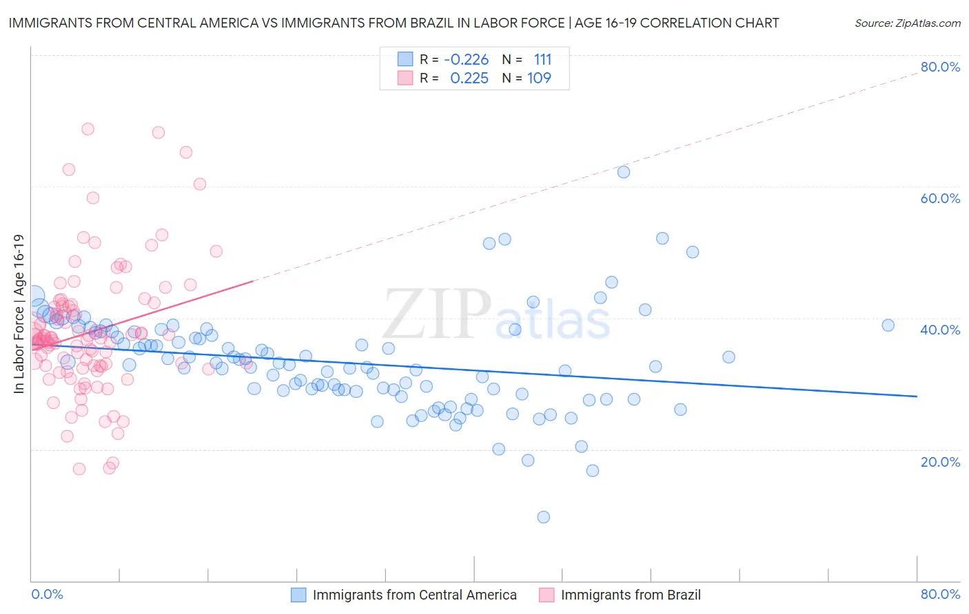 Immigrants from Central America vs Immigrants from Brazil In Labor Force | Age 16-19