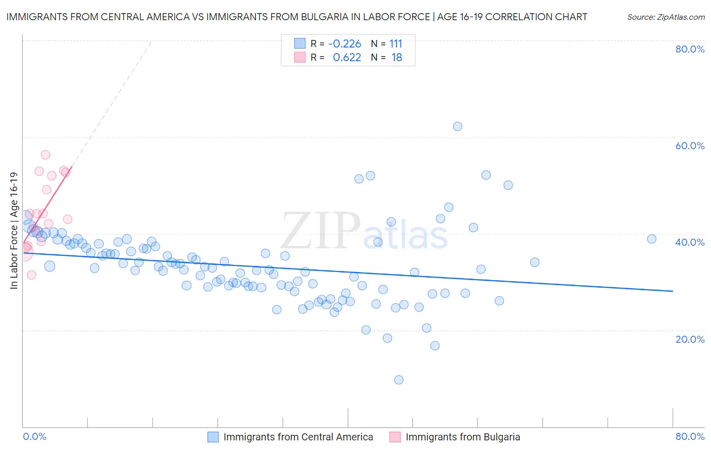 Immigrants from Central America vs Immigrants from Bulgaria In Labor Force | Age 16-19