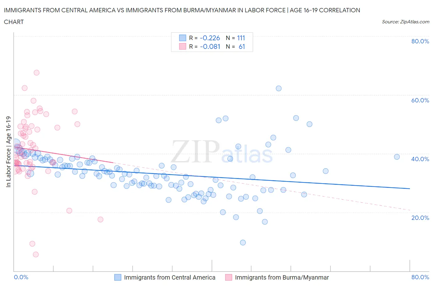 Immigrants from Central America vs Immigrants from Burma/Myanmar In Labor Force | Age 16-19