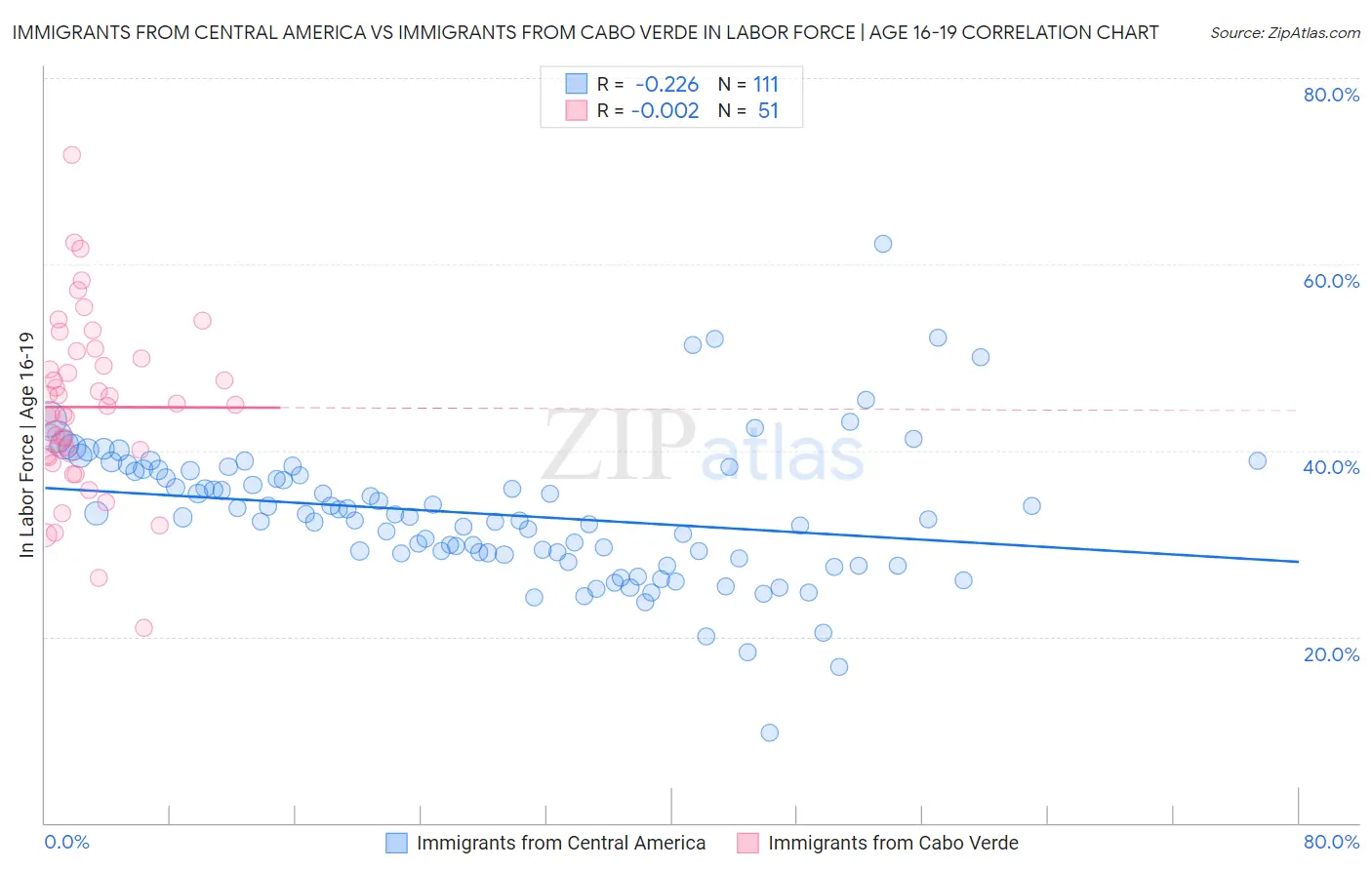 Immigrants from Central America vs Immigrants from Cabo Verde In Labor Force | Age 16-19