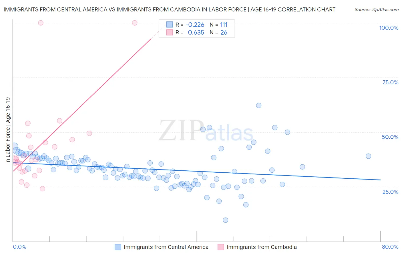 Immigrants from Central America vs Immigrants from Cambodia In Labor Force | Age 16-19