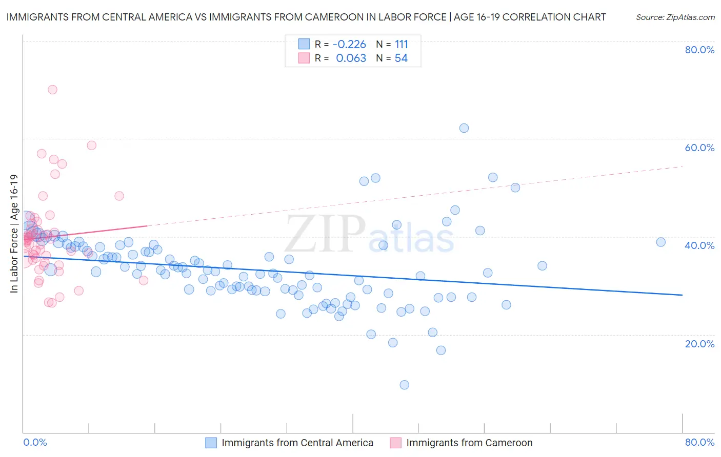 Immigrants from Central America vs Immigrants from Cameroon In Labor Force | Age 16-19