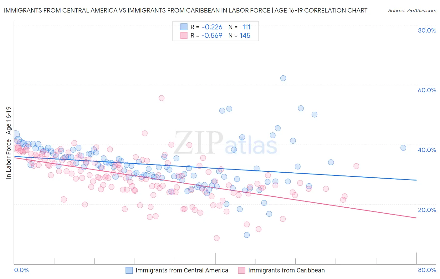 Immigrants from Central America vs Immigrants from Caribbean In Labor Force | Age 16-19