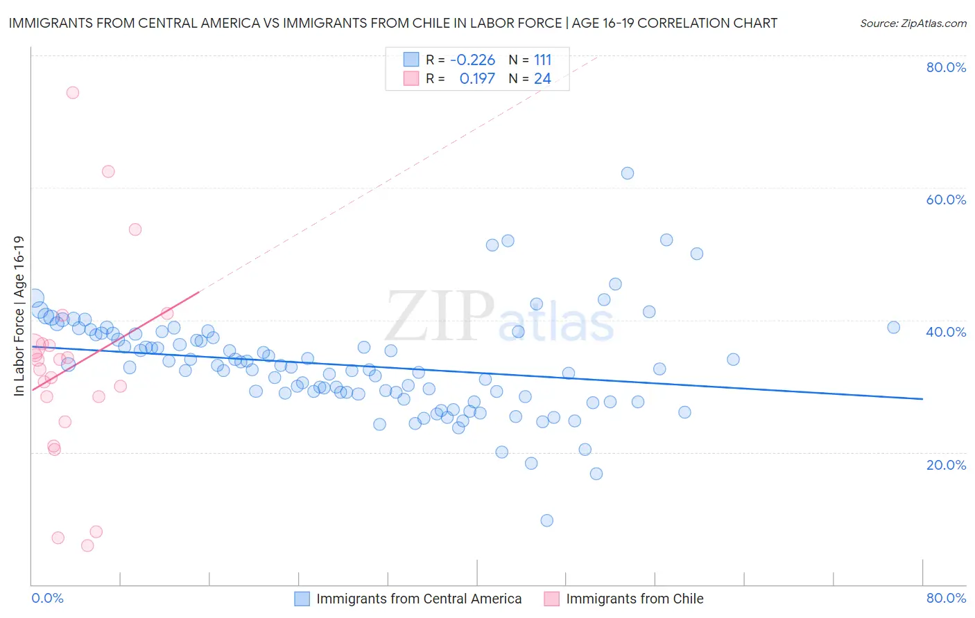 Immigrants from Central America vs Immigrants from Chile In Labor Force | Age 16-19