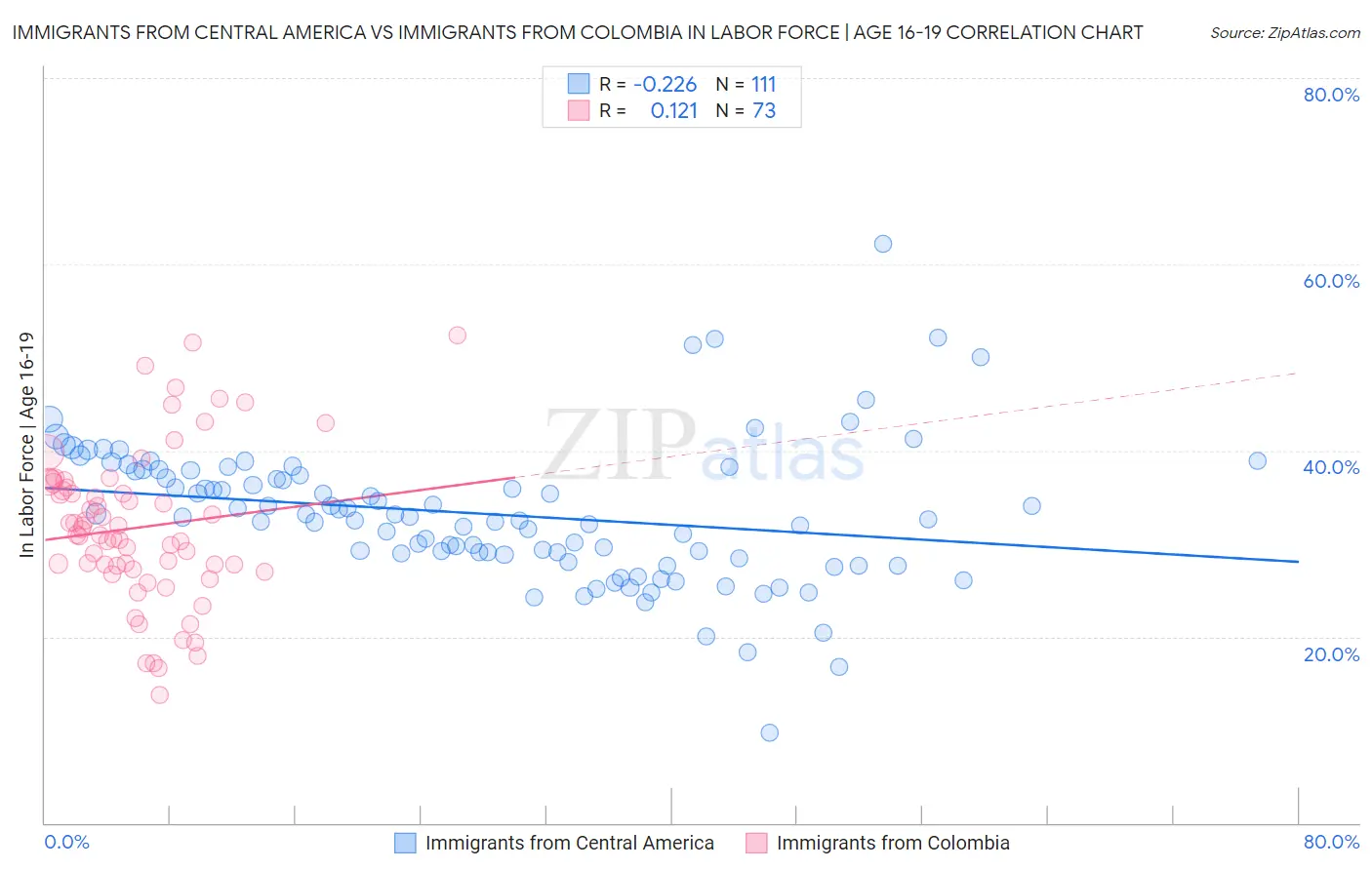 Immigrants from Central America vs Immigrants from Colombia In Labor Force | Age 16-19