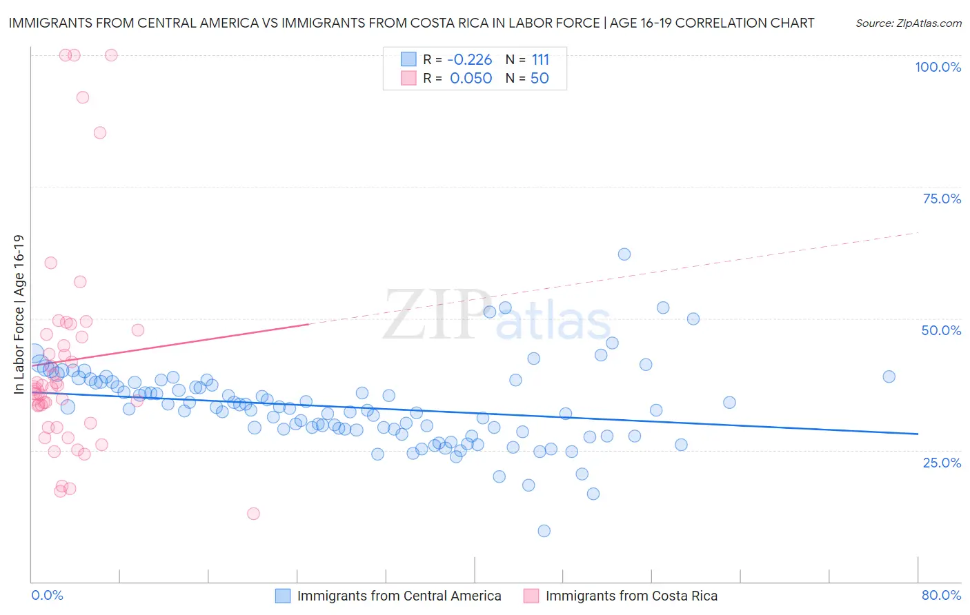 Immigrants from Central America vs Immigrants from Costa Rica In Labor Force | Age 16-19