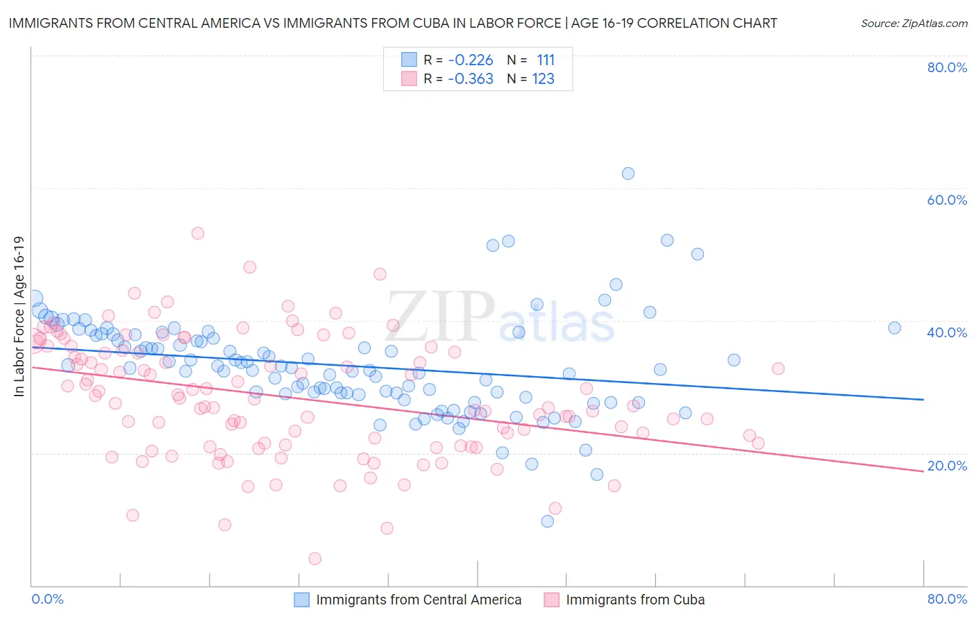 Immigrants from Central America vs Immigrants from Cuba In Labor Force | Age 16-19