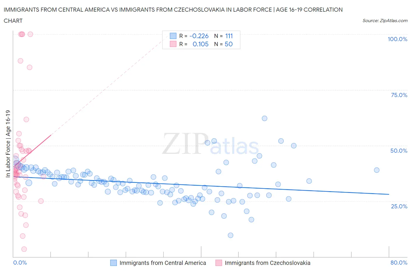 Immigrants from Central America vs Immigrants from Czechoslovakia In Labor Force | Age 16-19