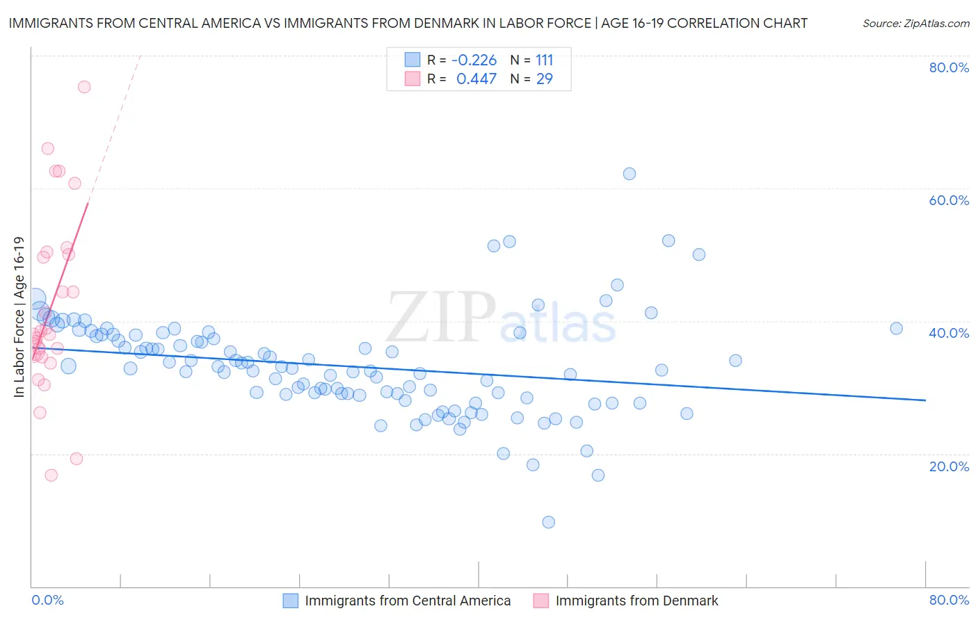 Immigrants from Central America vs Immigrants from Denmark In Labor Force | Age 16-19